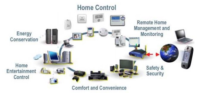 Home Automation Devices